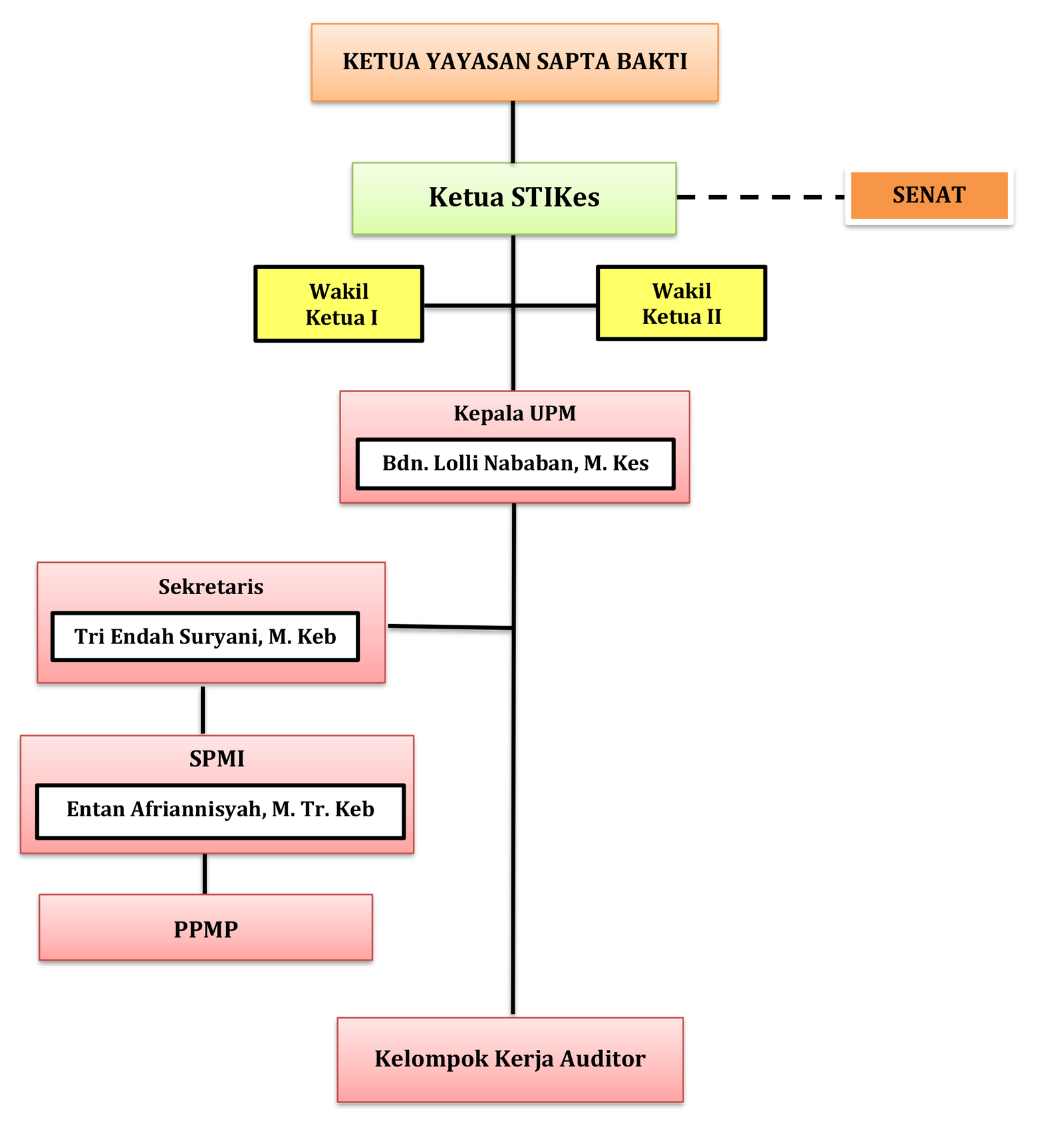 Struktur Organisasi UPM STIKes Sapta Bakti